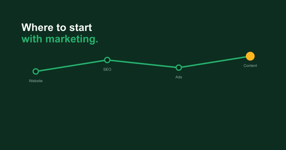 Connected path linking website, SEO, ads and content as marketing starting points.