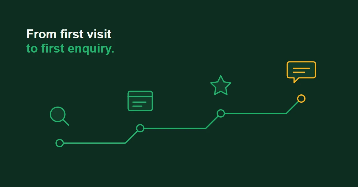 Stepped route with four stops — search, web page, star rating and enquiry message — showing a visitor's journey from first visit to enquiry.